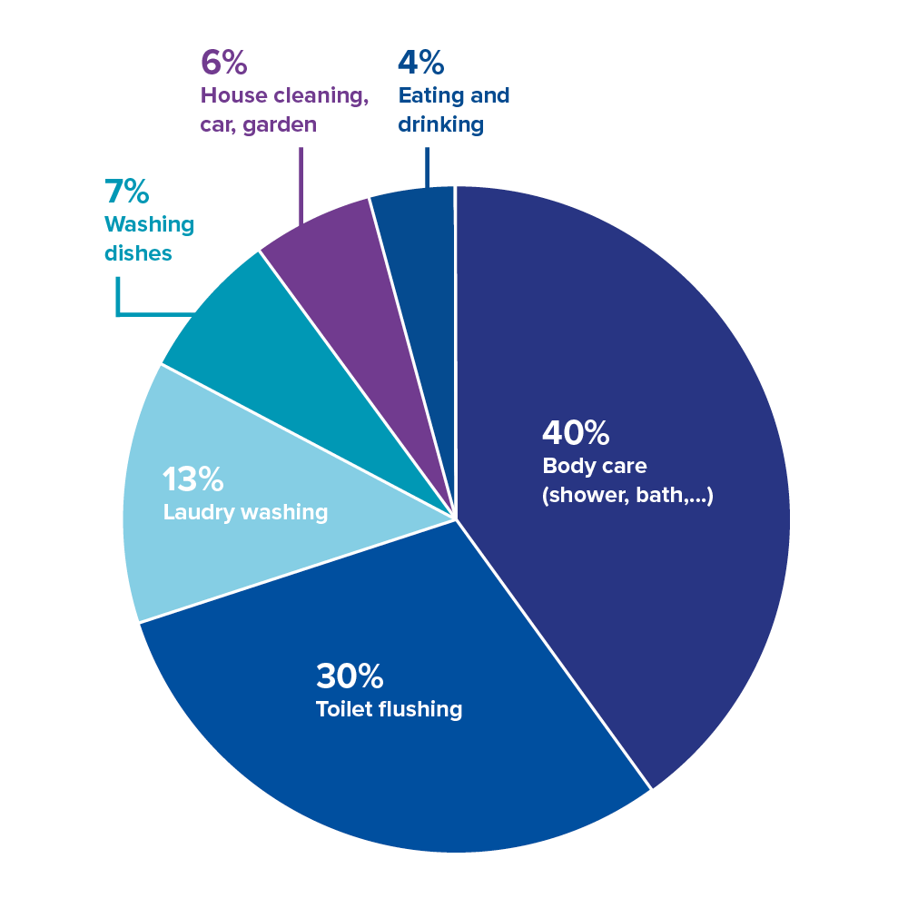 What Is The Average Water Consumption Per Person Per Day In Virginia Beach