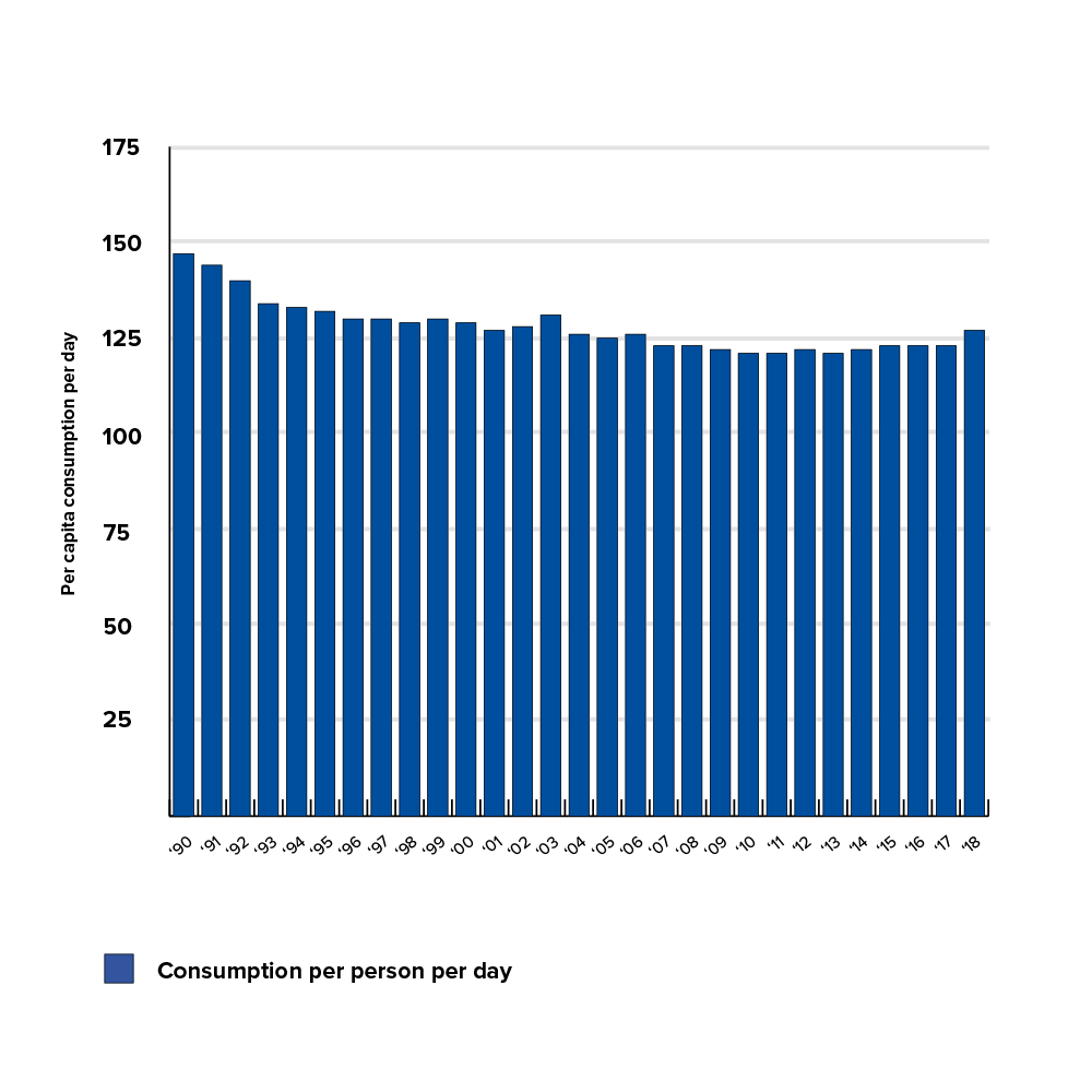 total-average-water-usage-by-state-and-per-capita-infographics